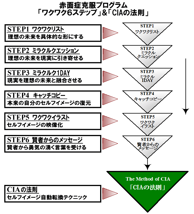 赤面症克服法 自宅で１日１分で赤面症を治す方法 赤面症の克服法なら 赤面症 Com